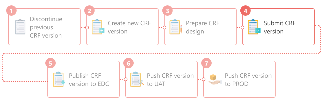 CRF version submission as part of full lifecycle