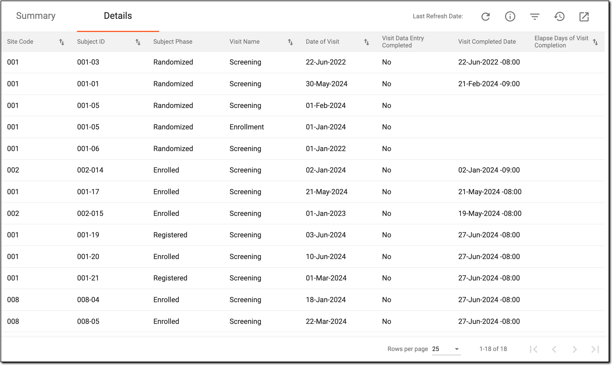 Viewing details of visit completion timeliness