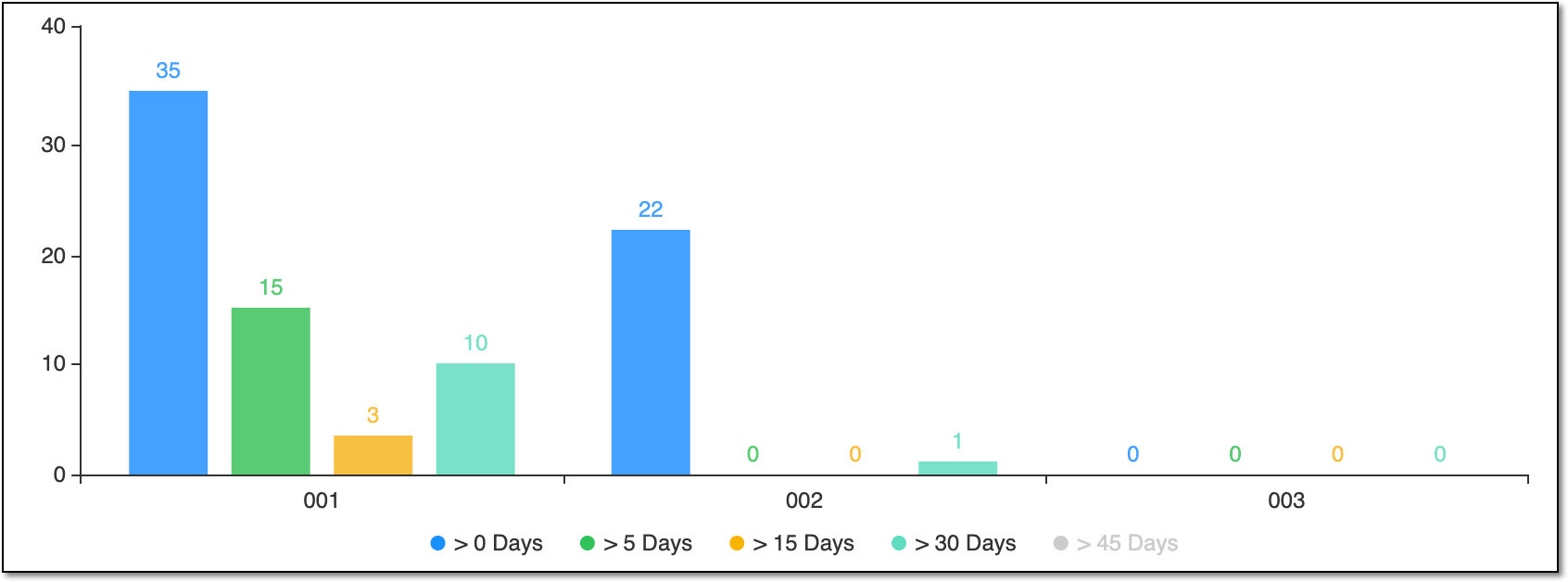 Hiding query aging time frame statistics from charts