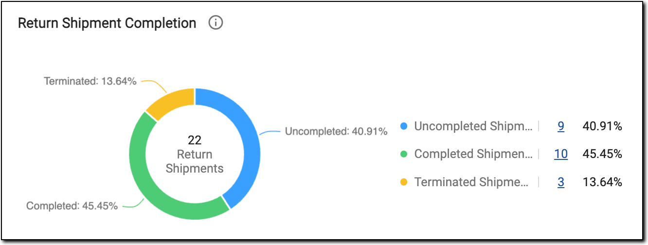 Return Shipment Completion pie chart