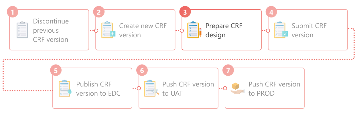 CRF design as part of CRF version lifecycle