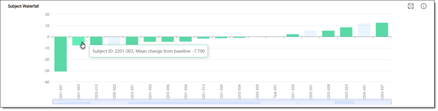 Reviewing CCTAE counts chart data