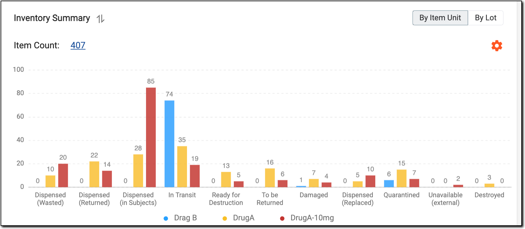 Inventory summary by item unit bar chart
