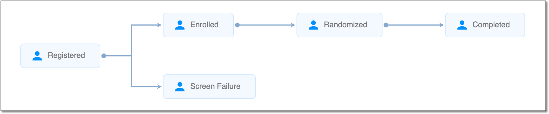 Viewing subject phase flow chart