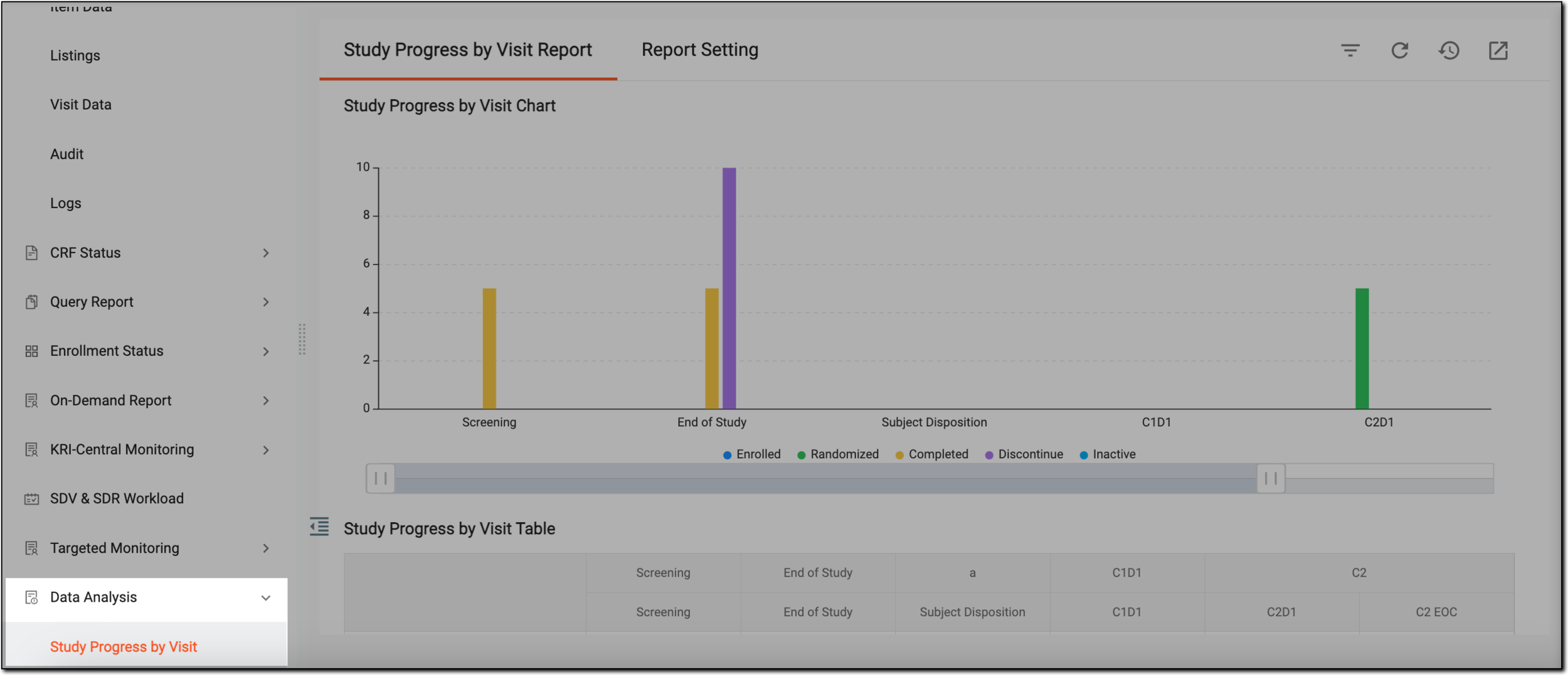 Accessing study progress by visit