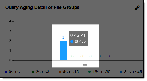 Analyzing aging details from bar chart