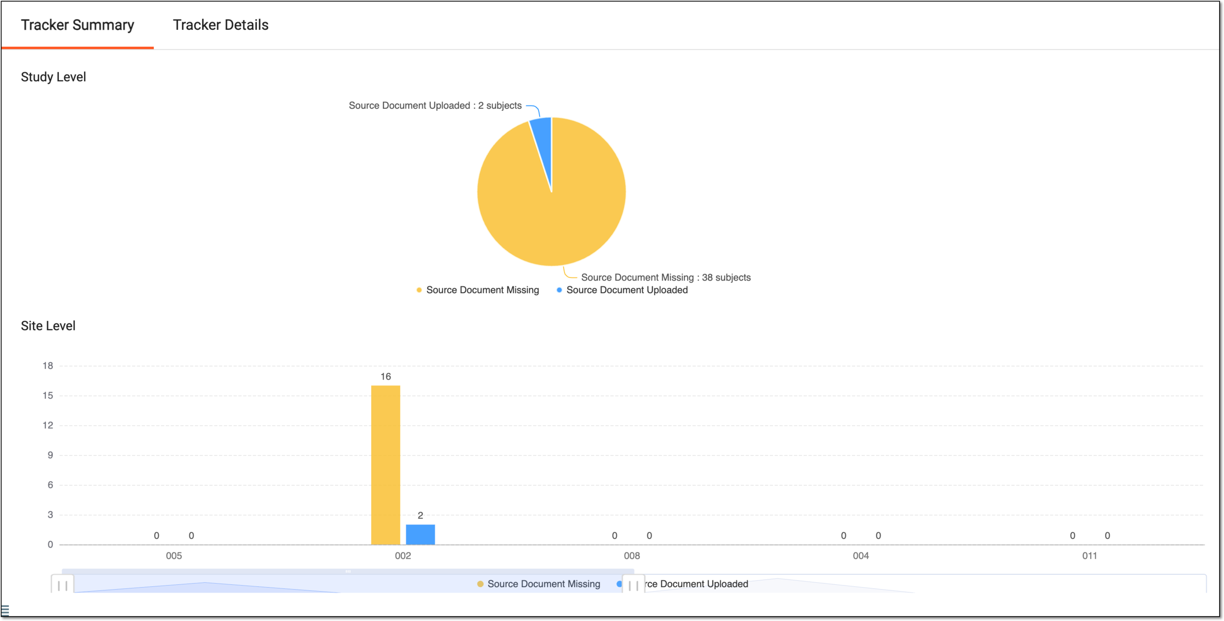 Reviewing source document statistics