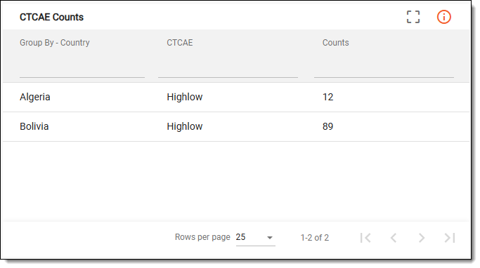 Reviewing CCTAE counts chart details