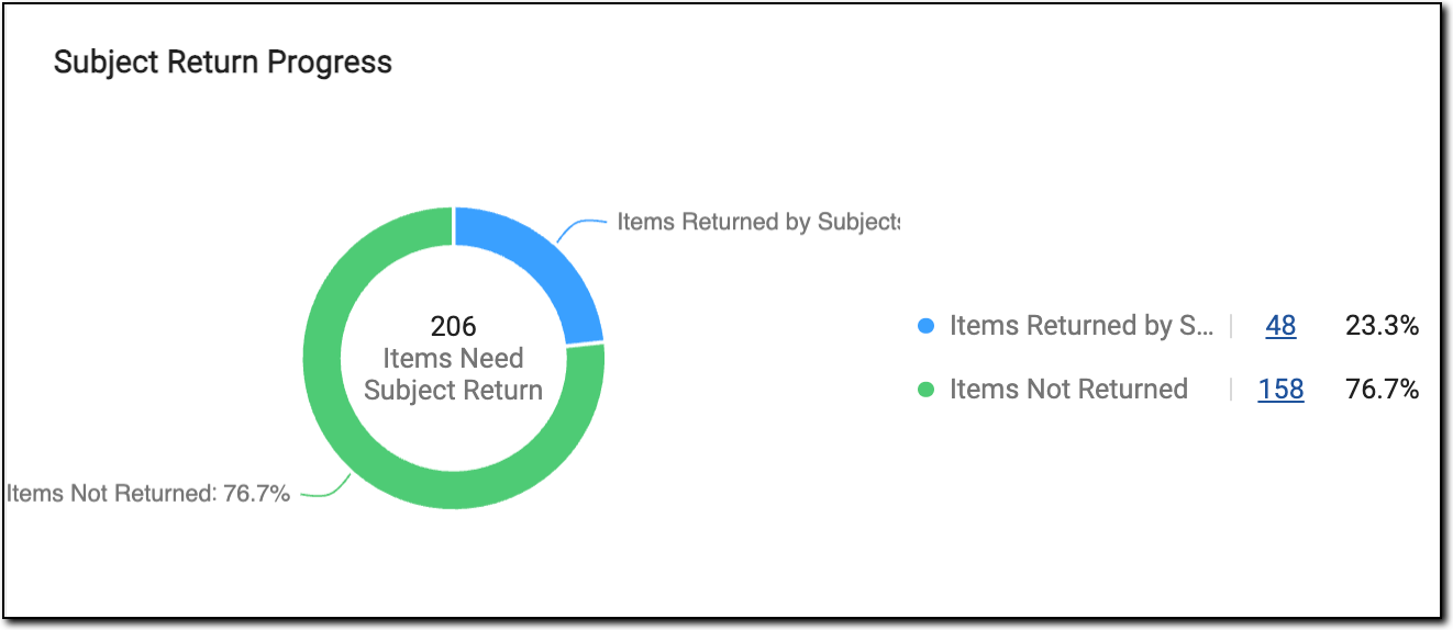 Subject Return Progress pie chart