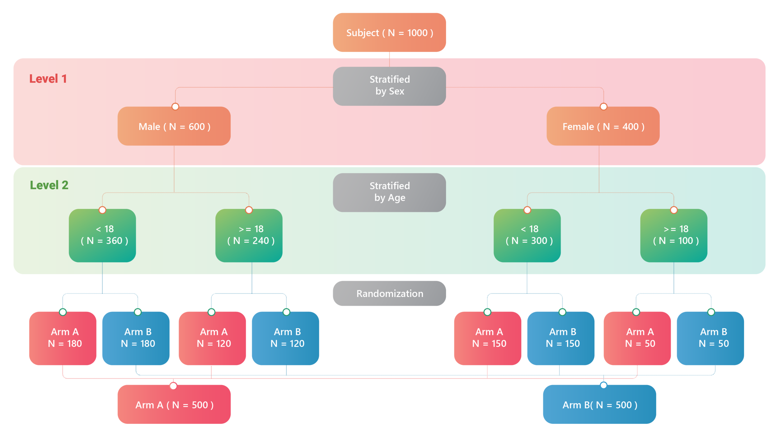 Viewing stratified factor schema