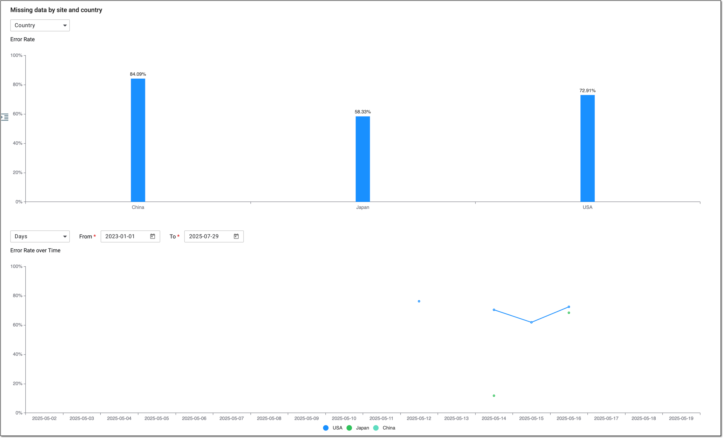 Analyzing missing data statistics by site and country