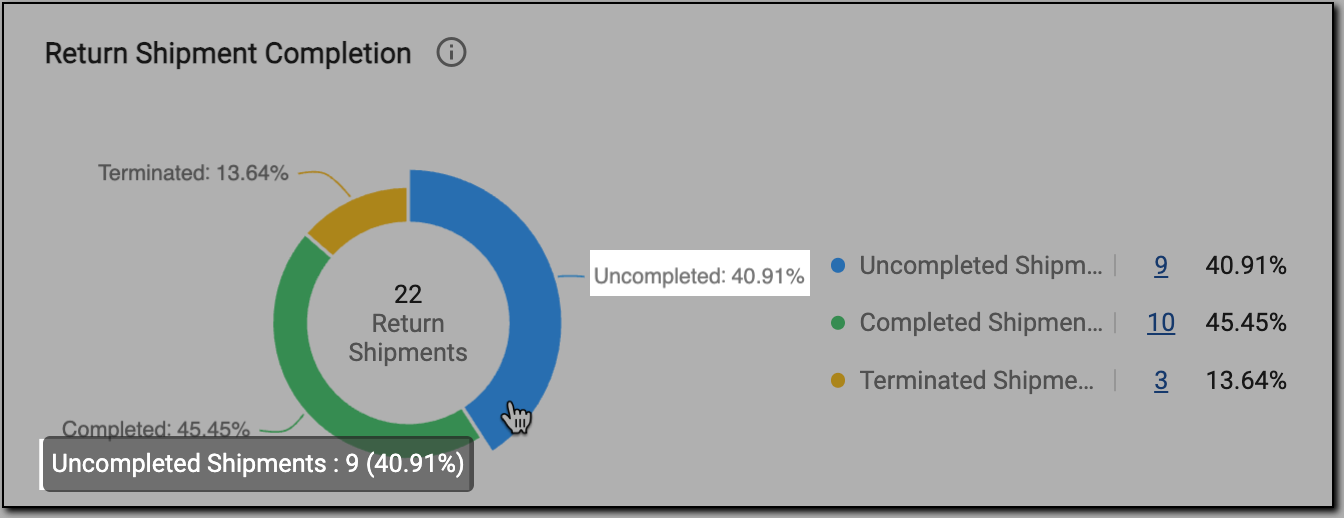 Viewing Uncompleted Shipments