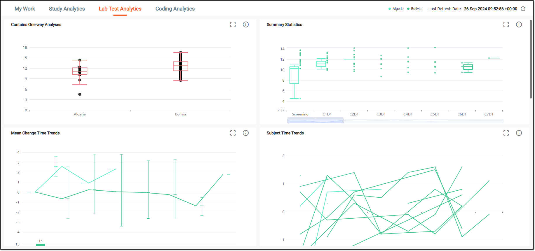 Lab test analytics dashboard