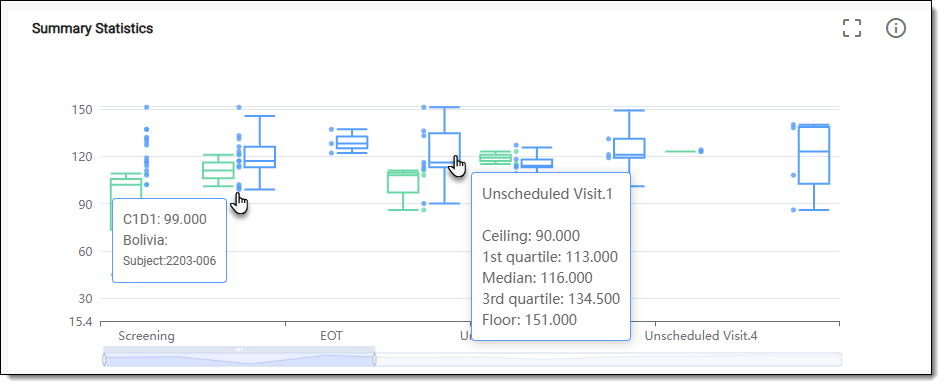 Reviewing summary statistics chart data