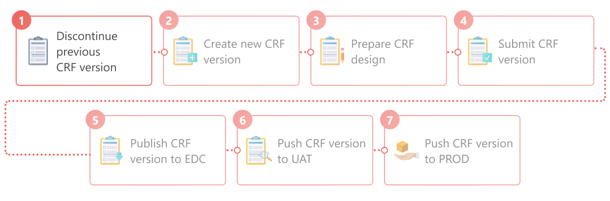 CRF version discontinuation as part of full lifecycle