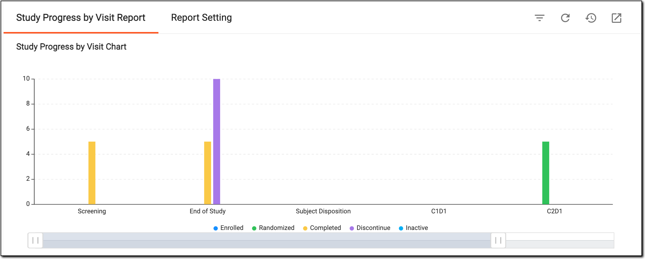 Viewing study progress by visit bar chart