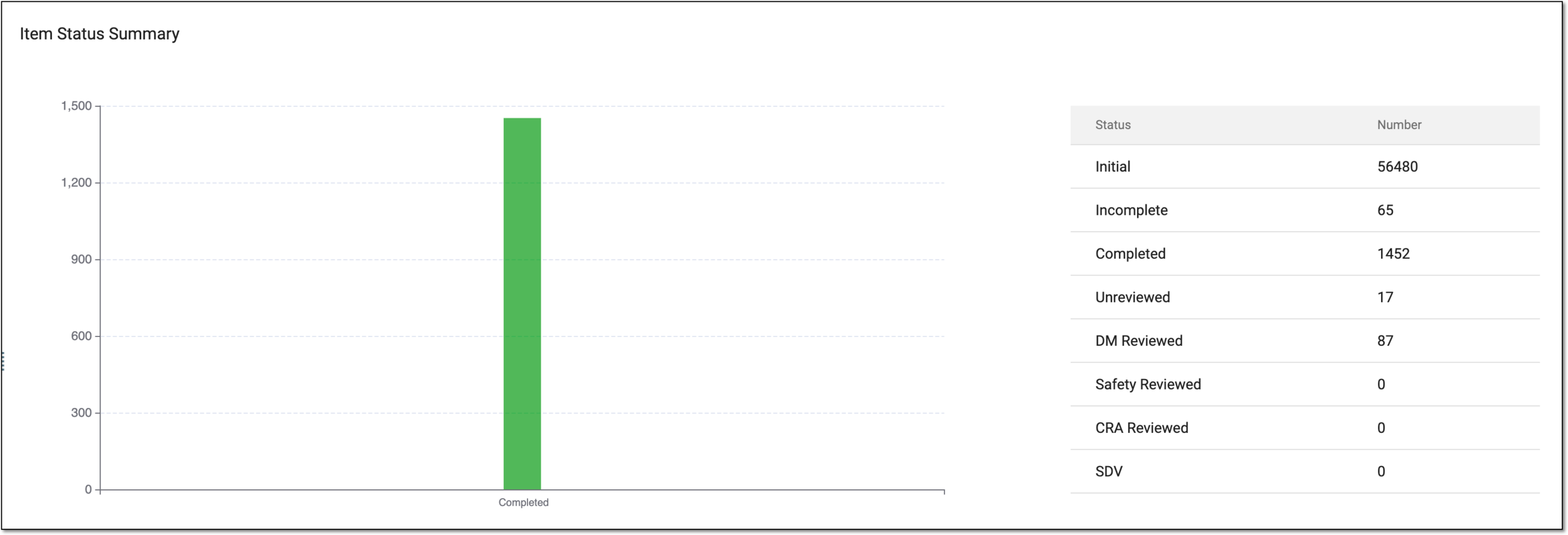 Reviewing item status summary
