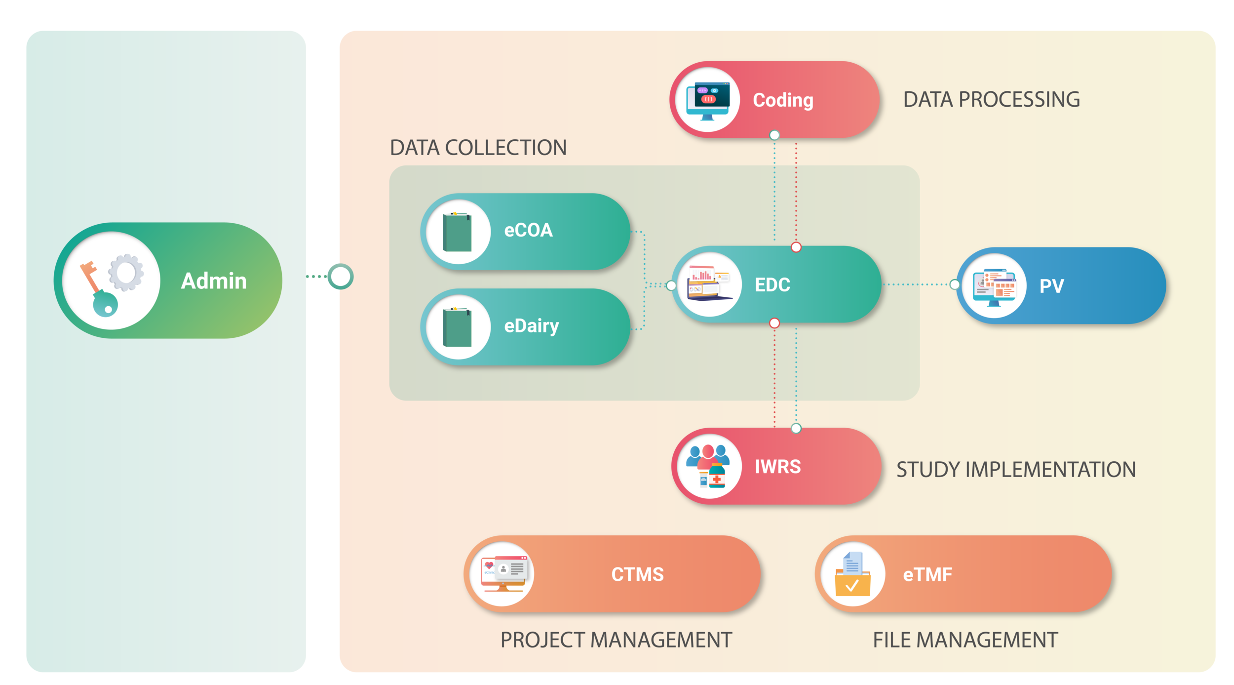 eClinical ecosystem