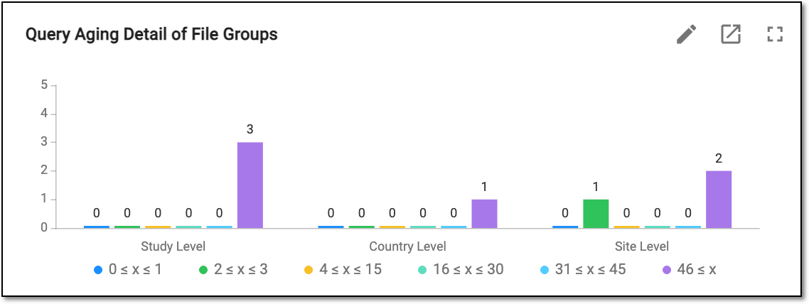 Analyzing query aging detail for study files